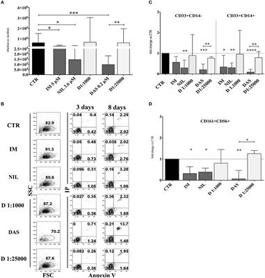 Effect of Tyrosin Kinase Inhibitors on NK Cell and ILC3 Development and Function